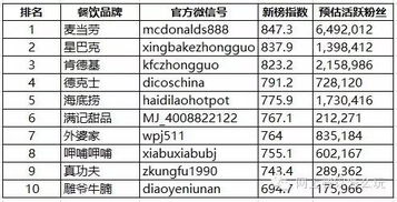 中国餐饮品牌排位表,揭秘餐饮行业的竞争密码 中国餐饮品牌排位表,揭秘餐饮行业的竞争密码