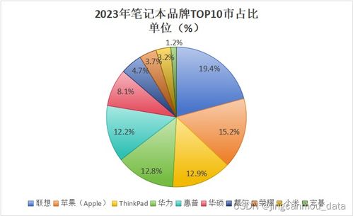 各品牌电脑卖出数据2023最新报告，销量差异背后的10大疑问与应用场景深度解析