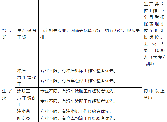 上海比亚迪招工吗 上海比亚迪招工吗最新招聘
