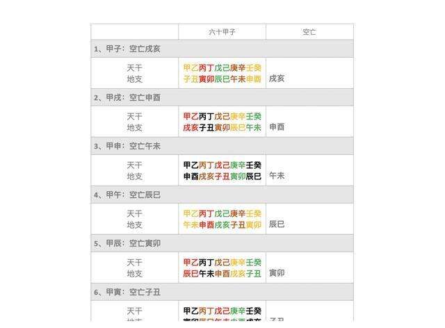 六十甲子空亡生肖表 60甲子空亡生肖一览表