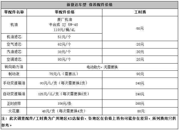 大众速腾保养多少钱 大众速腾保养大概多少钱 大众速腾保养多少钱 大众速腾保养大概多少钱
