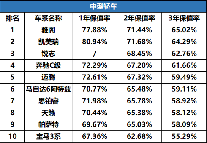大众保值率 大众保值率高的车排行榜
