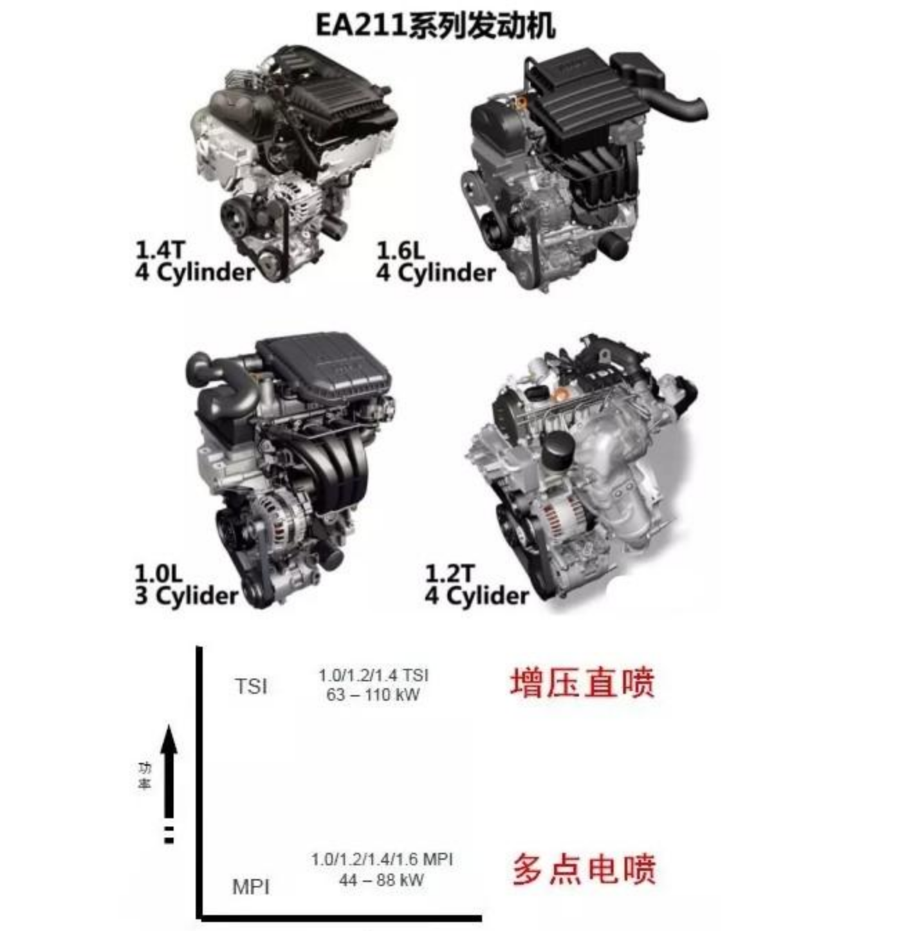 大众ea111和大众ea211哪个好 大众14t ea211和ea111有什么区别