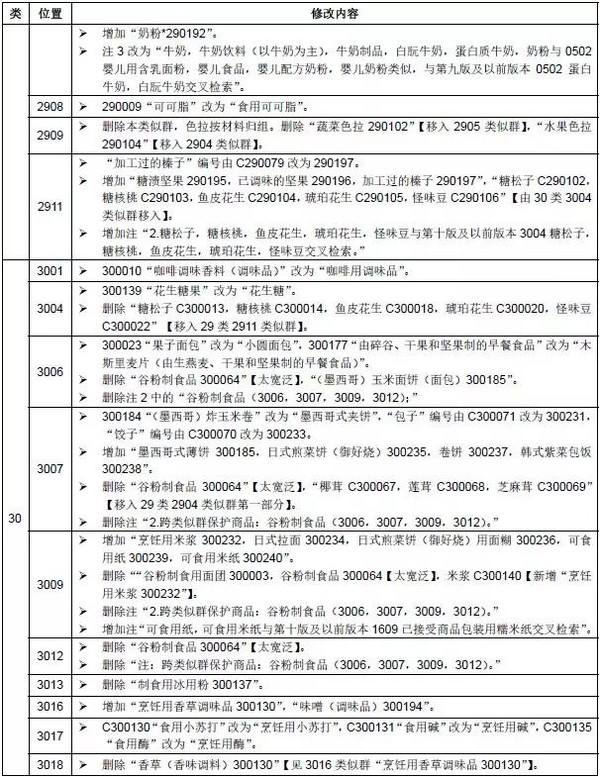 商标一类明细 眼镜属于商标哪一类