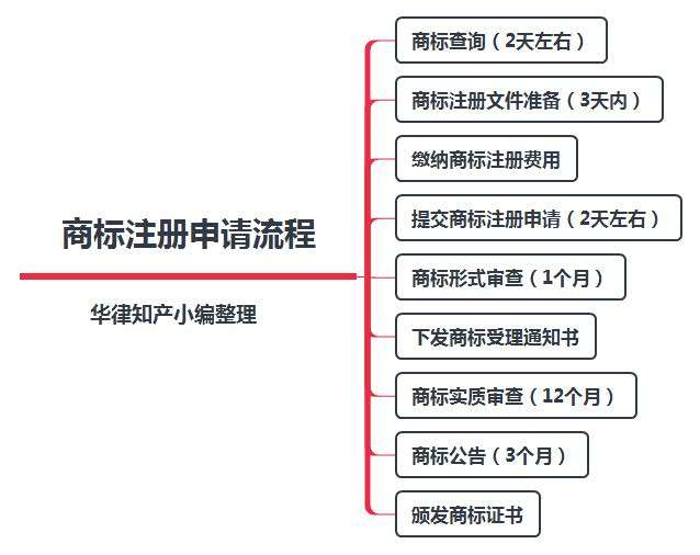 网上个人商标注册流程 网上个人商标注册流程视频