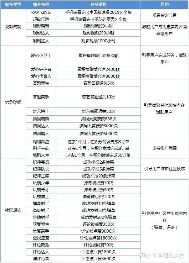 爱奇艺会员运营 爱奇艺会员运营方案