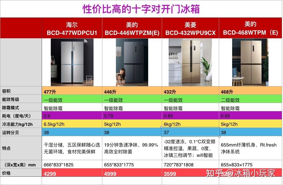 冰箱怎么选择 冰箱怎么选择省电的?