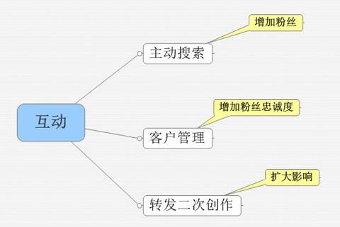 微博运营技巧 微博的运营方式及营销策略