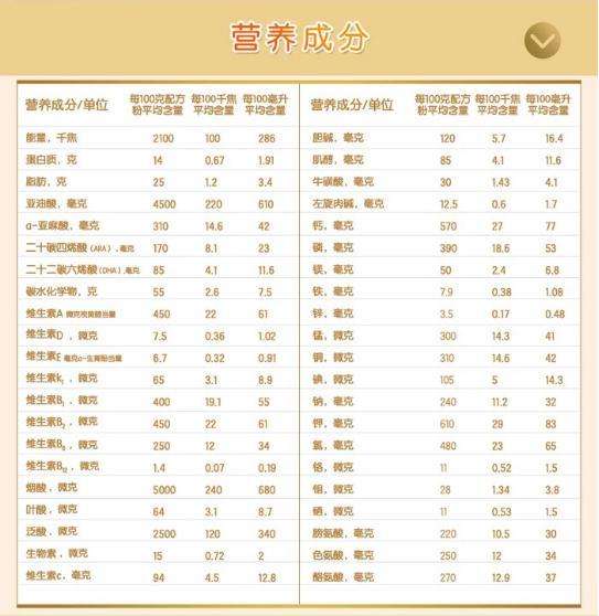 奶粉营养成分表 奶粉营养成分表能量是什么