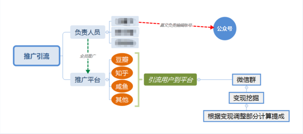 美食公众号运营方案 微信公众号内容运营方案