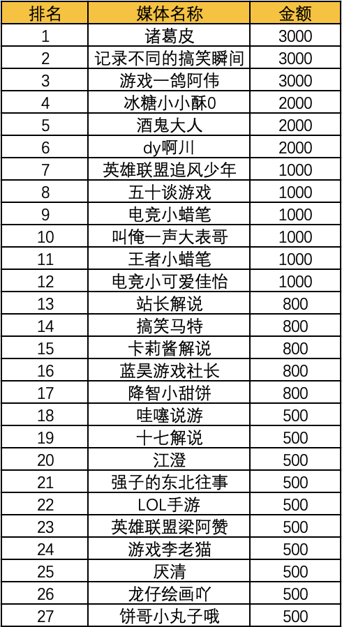 玩英雄联盟费流量吗 玩英雄联盟费流量吗知乎