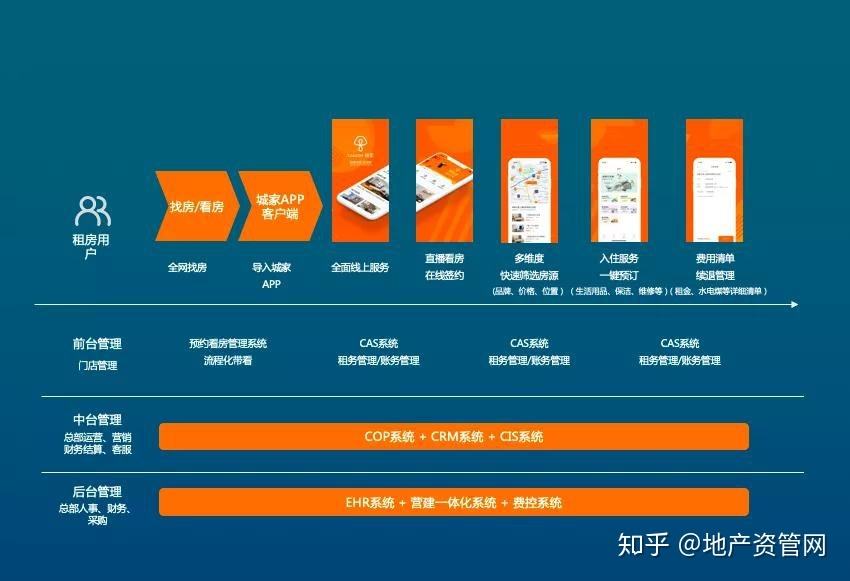城家公寓运营模式 城家公寓管理有限公司