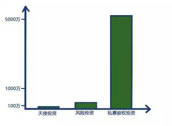 vc天使私募投资 天使投资 vc投资 pe投资 产业投资