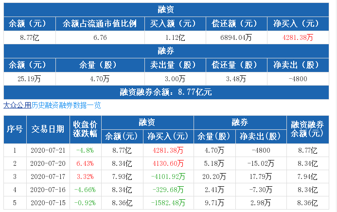 600635大众公用股票 600635大众公用股票行情 新闻