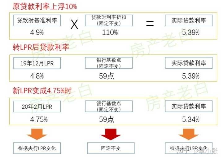 lpr和固定房贷哪个划算 房贷lpr好还是固定利率好