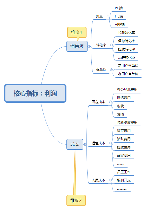 运营的理解 外卖运营的理解