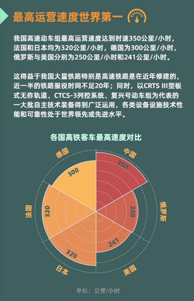 铁路运营里程世界第一 铁路运营里程世界第一的是