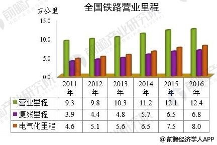 铁路运营里程世界第一 铁路运营里程世界第一的是