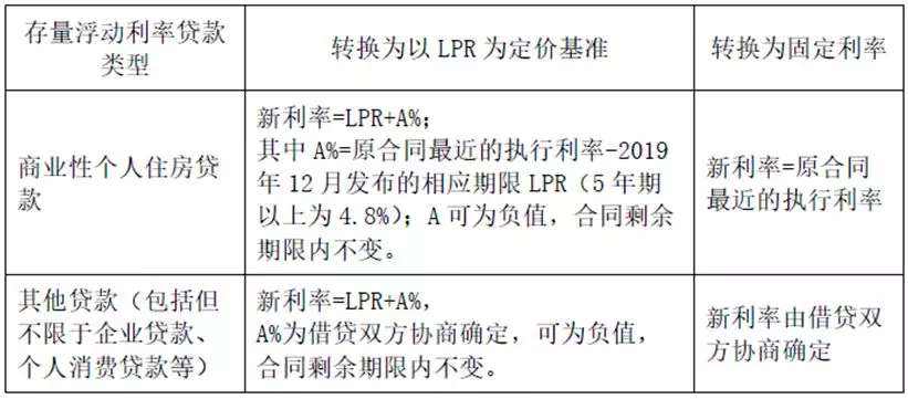 lpr的转换利率调整方式 转换为lpr后利率什么时候调整