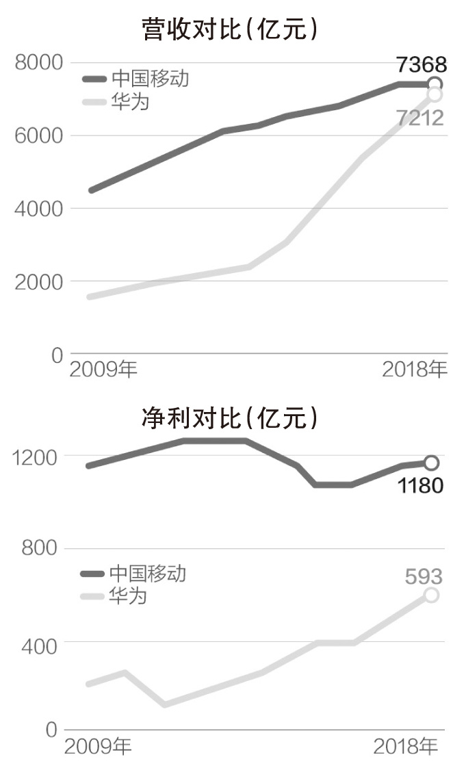 华为的利润 华为的利润分配