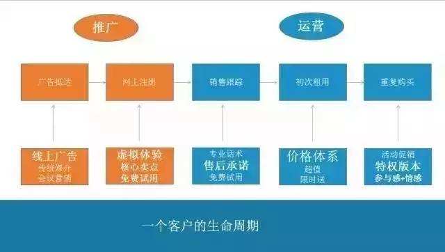 渠道运营是做什么的 渠道运营是做什么的?有哪些运营技巧?
