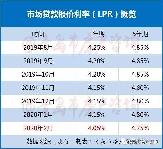2019利率按LPR 2019年央行基准利率