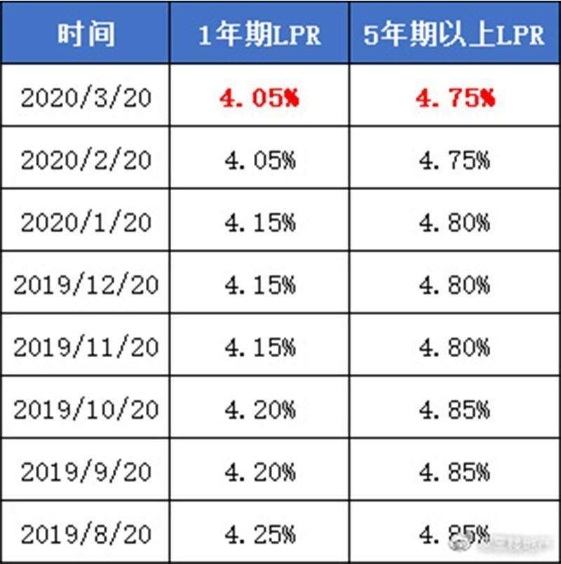 2019利率按LPR 2019年央行基准利率