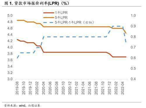 五年期以上的lpr利率 