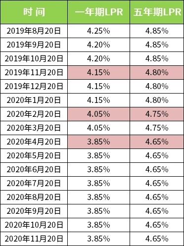 五年期以上的lpr利率 