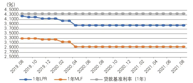 lpr调整到43 lpr利率什么时候调整