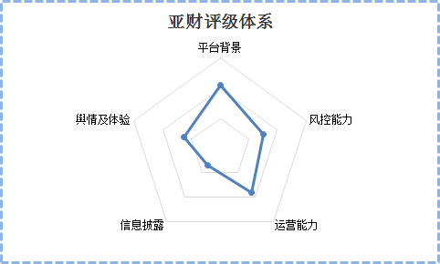 人人贷运营数据 人人贷借款人信息数据
