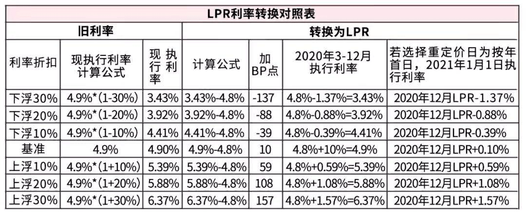 房贷利率lpr加90基点 lpr加1230基点什么意思贷款利率588有关系吗