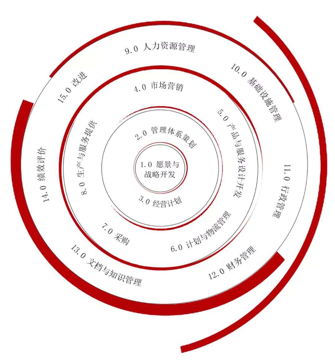 运营管理有哪些 运营管理有哪些问题