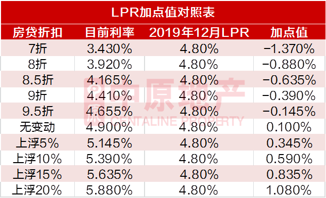 lpr改完后利率怎么算 改lpr后 利率每个月都会变吗