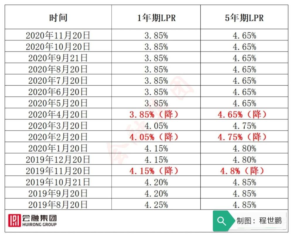 河北省lpr利率是多少 