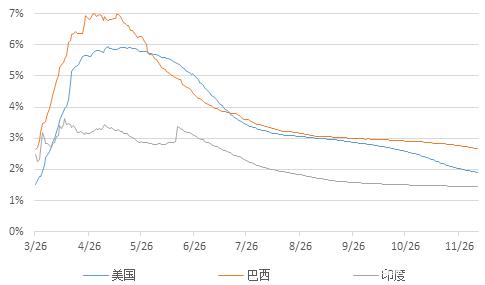 新冠病毒外国死亡率 美国新冠病毒死亡的人数