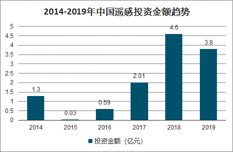 天使投资金额 天使投资金额一般会在