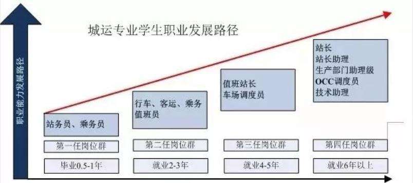 交通运营管理专业介绍 交通运营管理专业介绍和就业方向