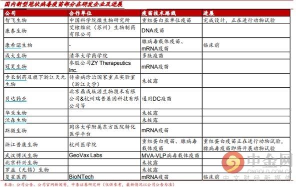 新冠病毒最新疫苗研制进展 目前正在研发的新冠病毒疫苗