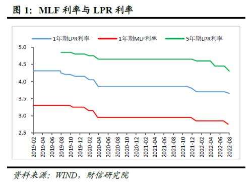 lpr加点越低越好 lpr和lpr加点有什么区别