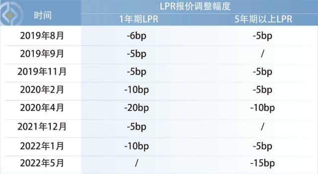 5年期lpr利率预期走势 