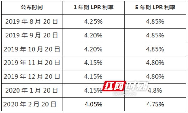 6月lpr最新贷款利率 2018年lpr贷款利率是多少
