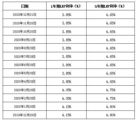 6月lpr最新贷款利率 2018年lpr贷款利率是多少