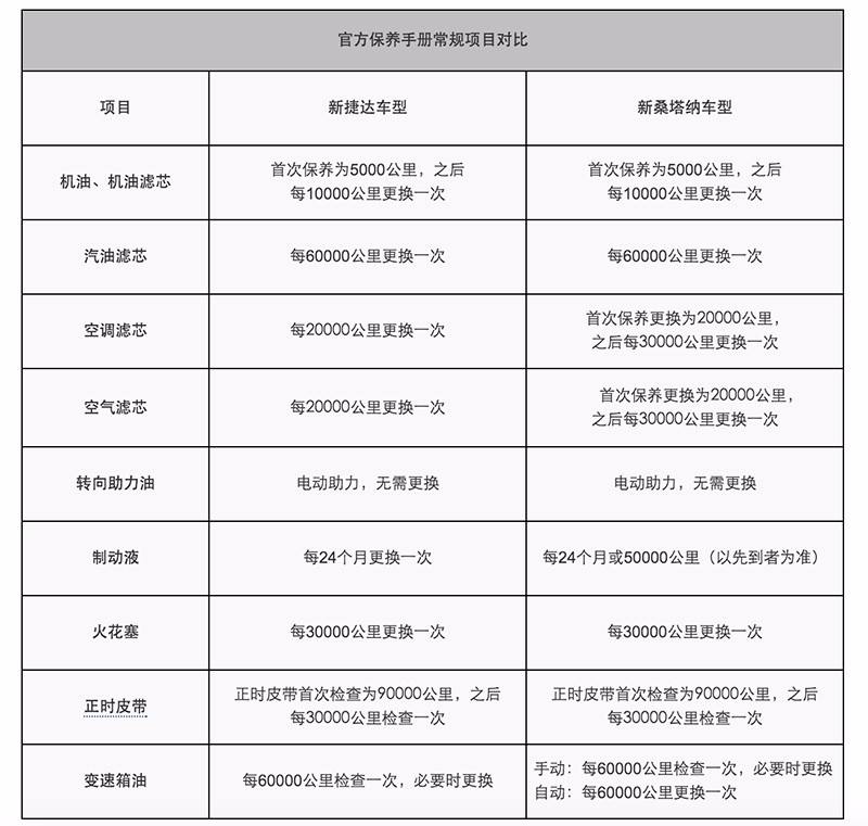 大众速腾保养费用 大众速腾的保养费用 大众速腾保养费用 大众速腾的保养费用