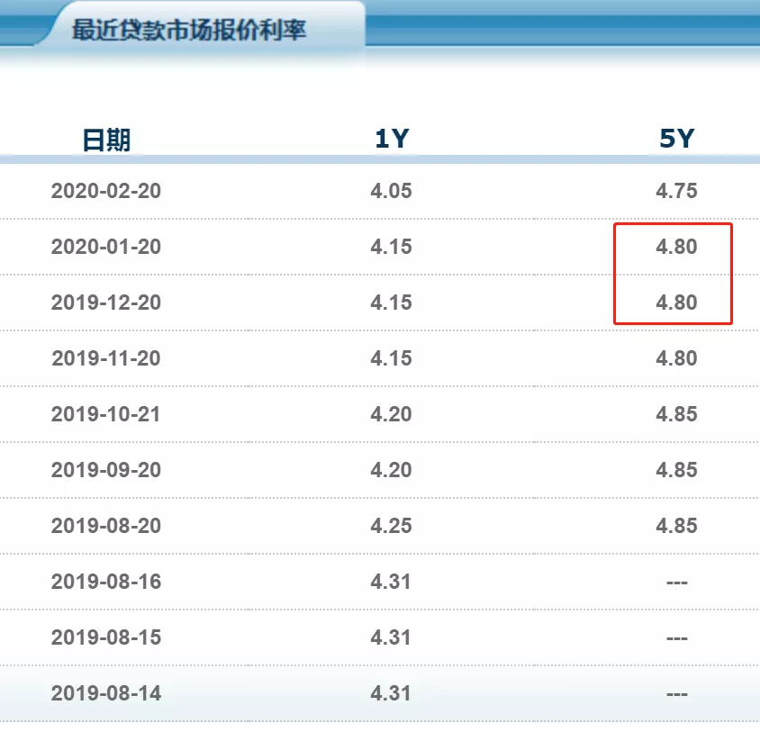 LPR定价日选2月份好吗 lpr定价日是选房款日好还是1月1日好