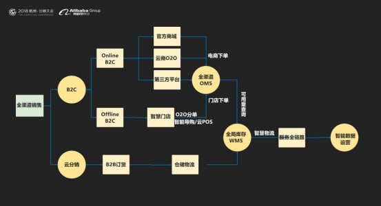 客户运营系统 客户运营系统包括