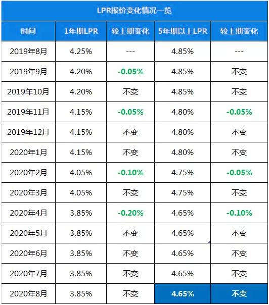 lpr的4 lpr的4倍是年利息还是日利息