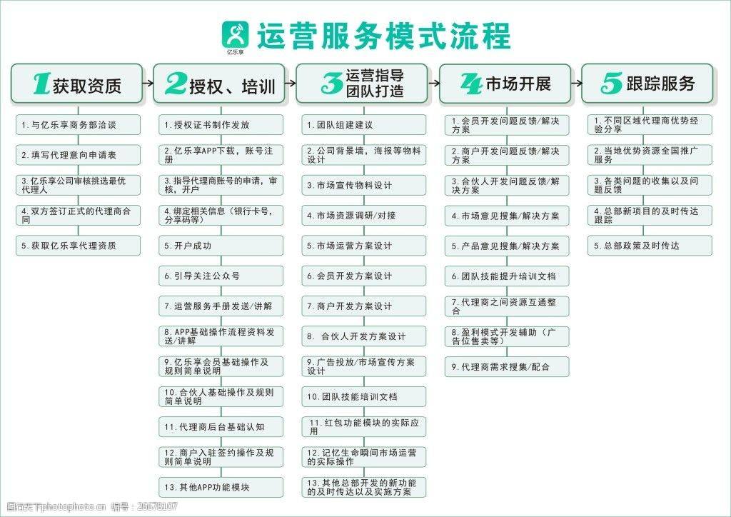 运营的工作流程 数据化运营的工作流程