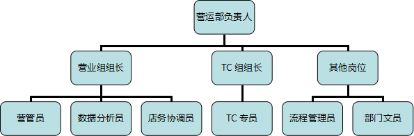 营运部和运营部 运营中心与运营部