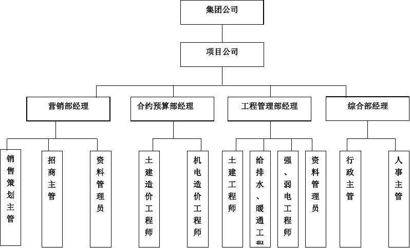 房地产运营管理岗位职责 房地产运营管理部部门职责